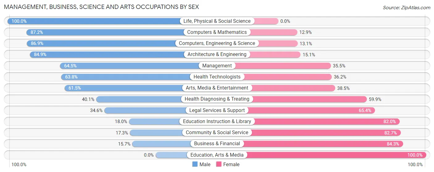 Management, Business, Science and Arts Occupations by Sex in Zip Code 80620