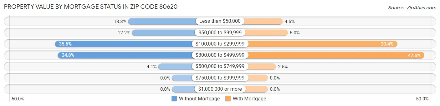Property Value by Mortgage Status in Zip Code 80620