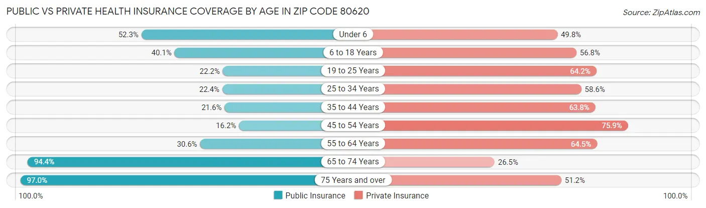 Public vs Private Health Insurance Coverage by Age in Zip Code 80620