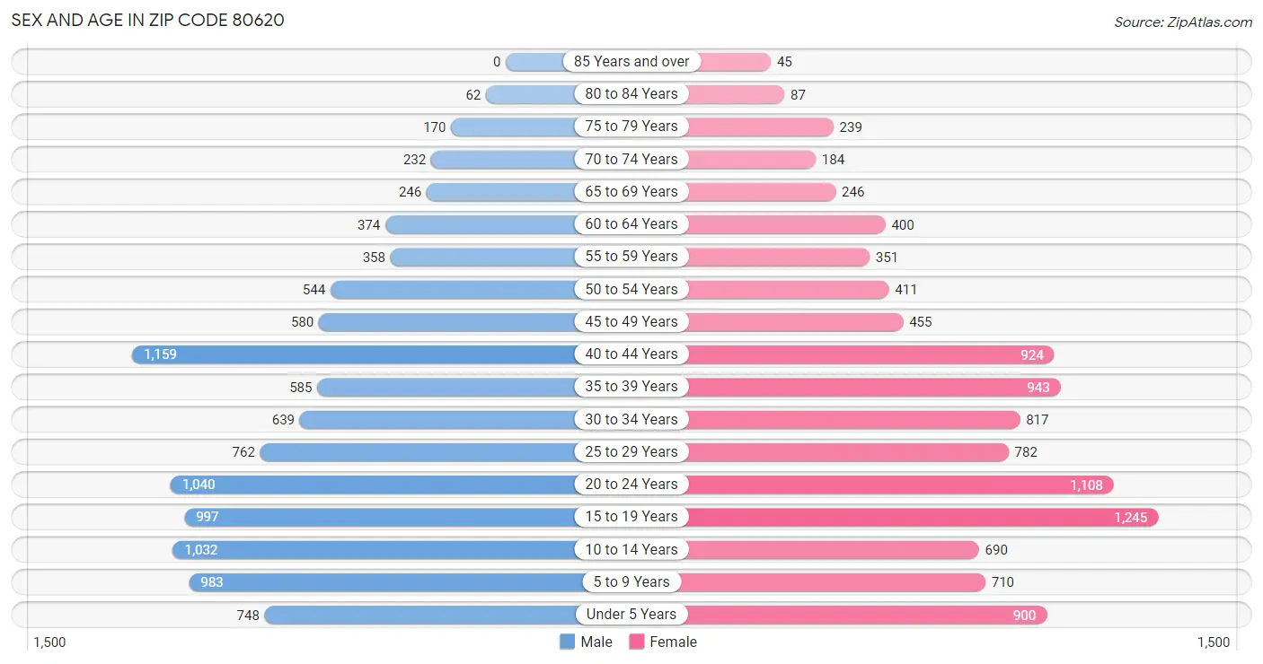 Sex and Age in Zip Code 80620