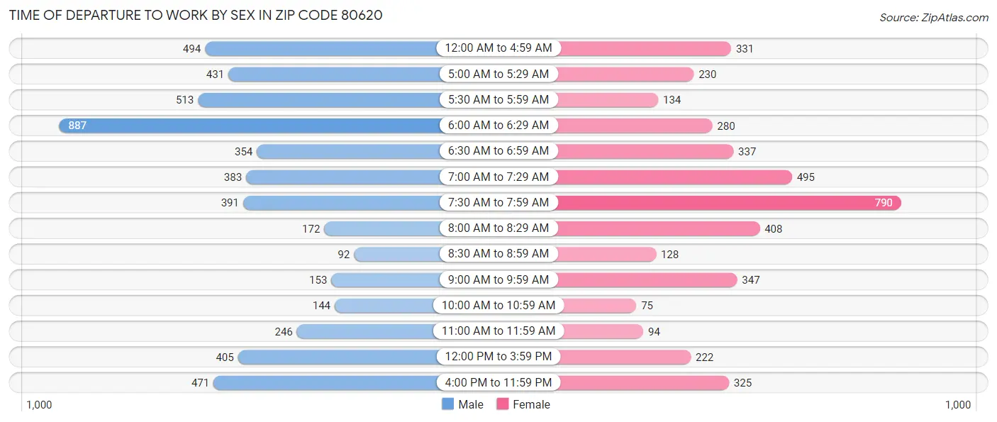 Time of Departure to Work by Sex in Zip Code 80620