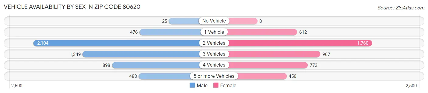 Vehicle Availability by Sex in Zip Code 80620