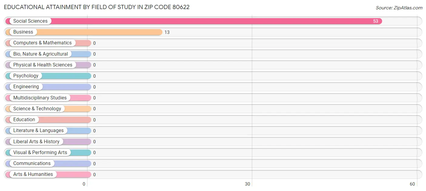 Educational Attainment by Field of Study in Zip Code 80622