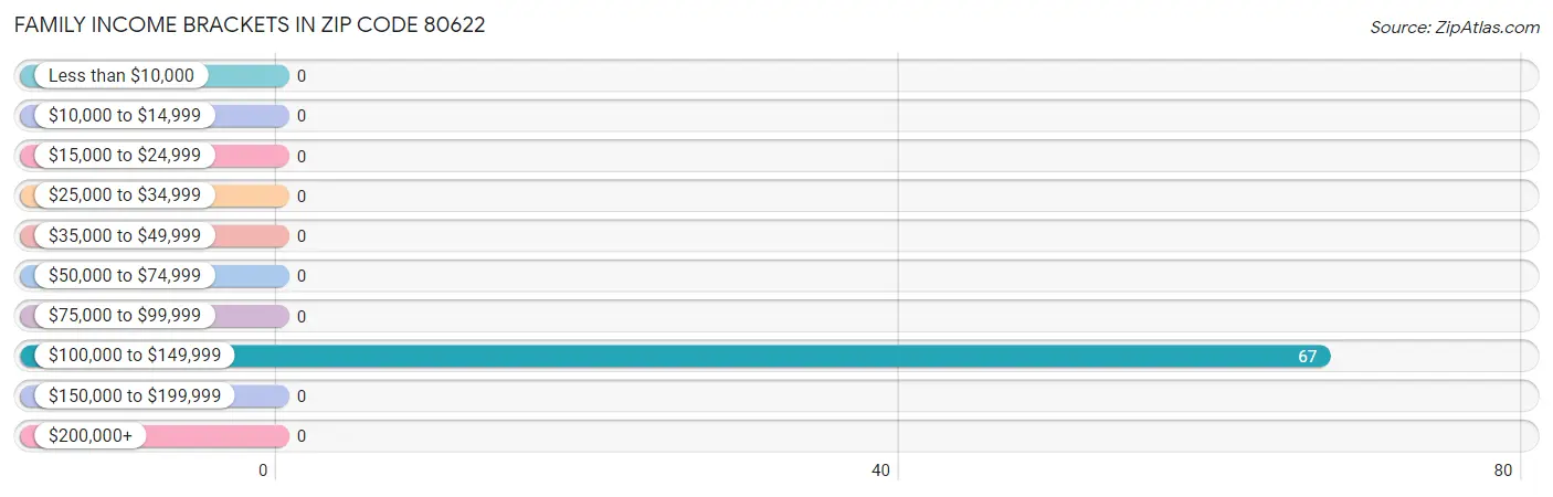 Family Income Brackets in Zip Code 80622