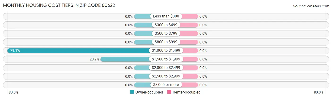 Monthly Housing Cost Tiers in Zip Code 80622