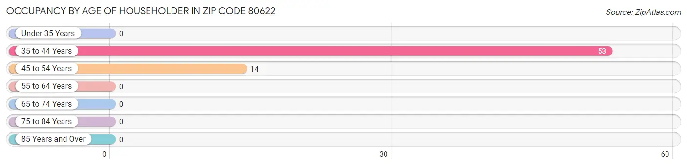 Occupancy by Age of Householder in Zip Code 80622