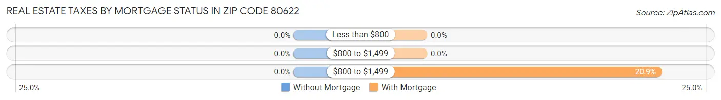 Real Estate Taxes by Mortgage Status in Zip Code 80622