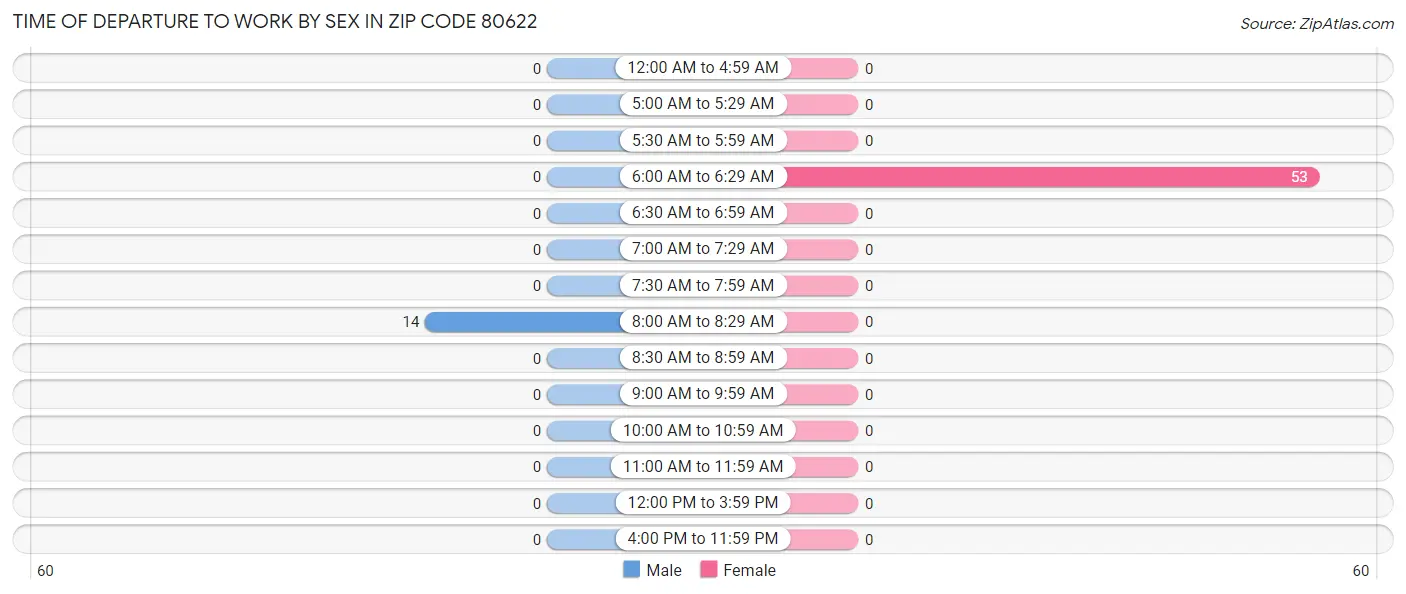 Time of Departure to Work by Sex in Zip Code 80622