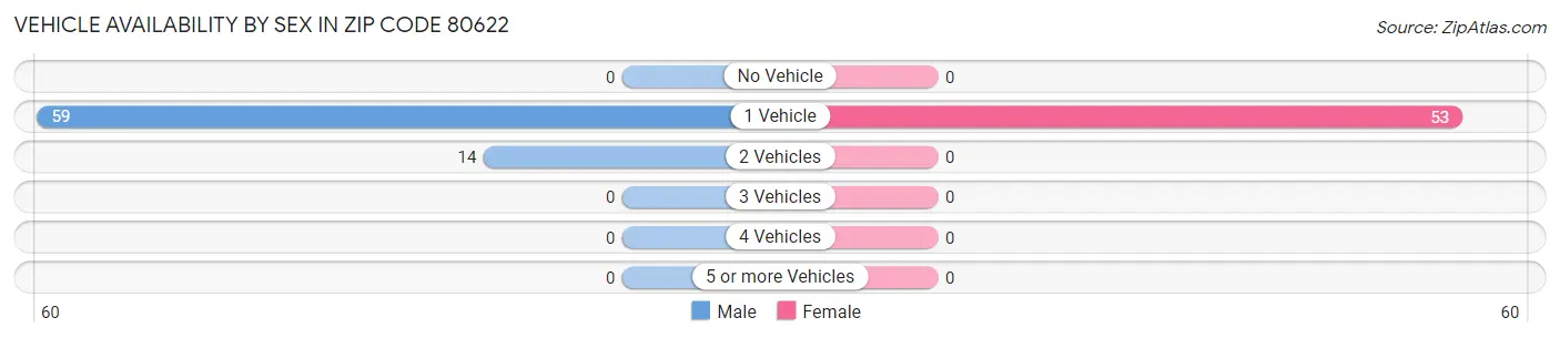 Vehicle Availability by Sex in Zip Code 80622