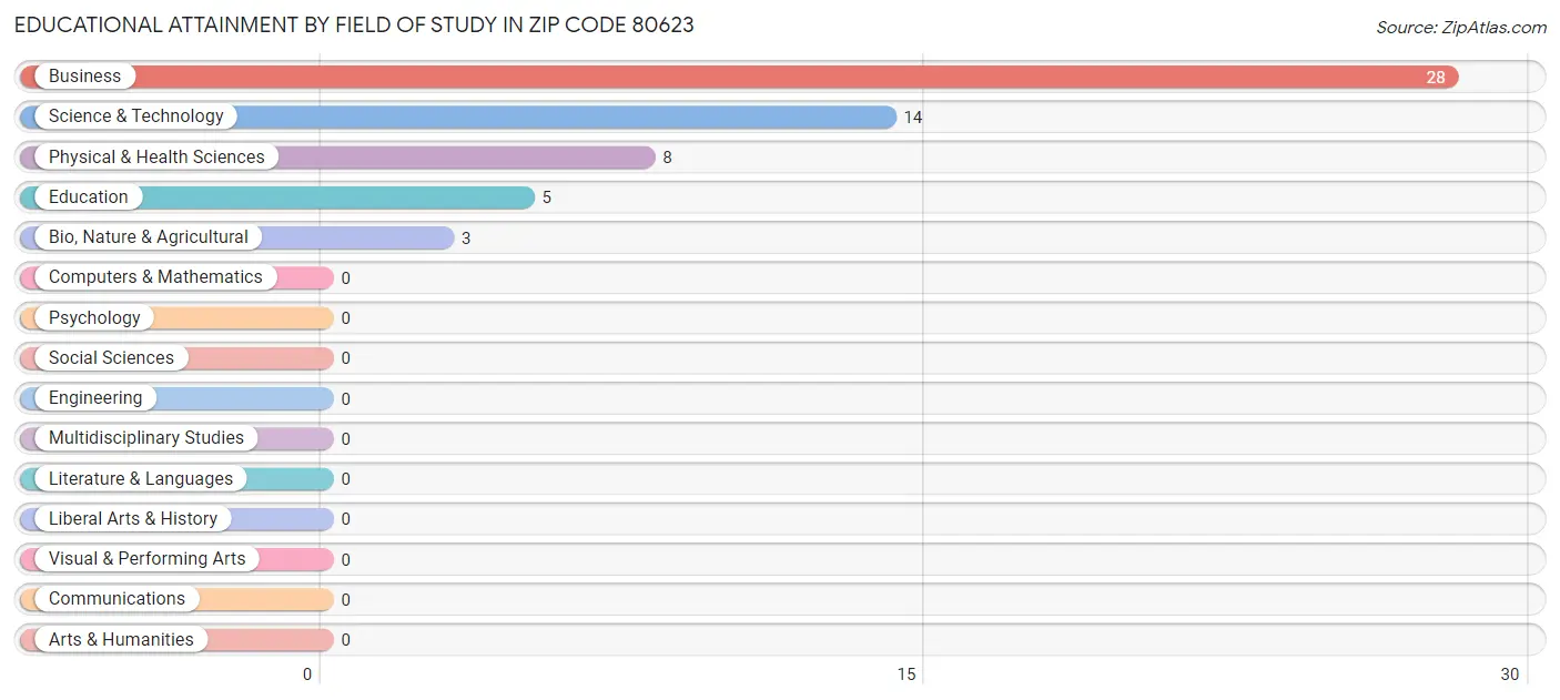 Educational Attainment by Field of Study in Zip Code 80623
