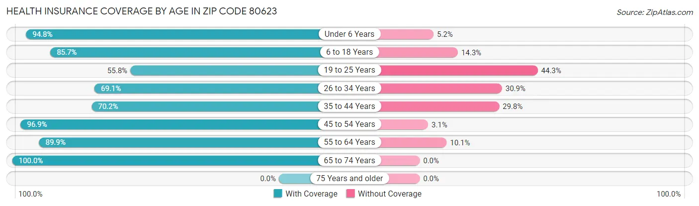Health Insurance Coverage by Age in Zip Code 80623