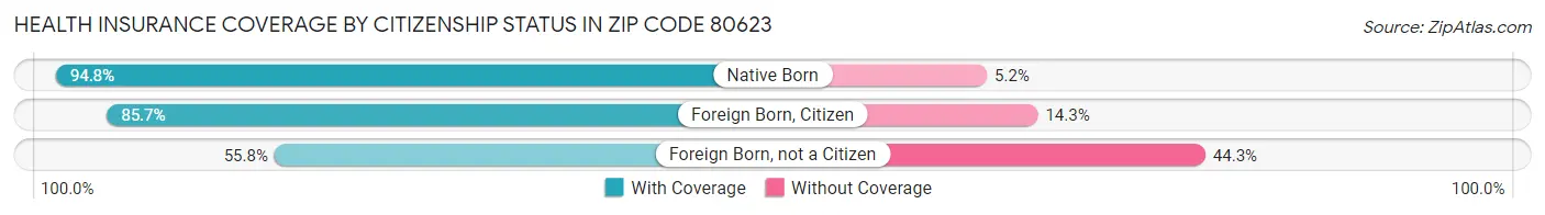 Health Insurance Coverage by Citizenship Status in Zip Code 80623