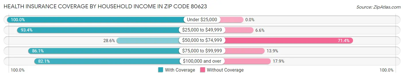 Health Insurance Coverage by Household Income in Zip Code 80623