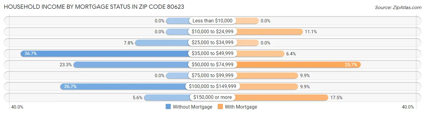 Household Income by Mortgage Status in Zip Code 80623