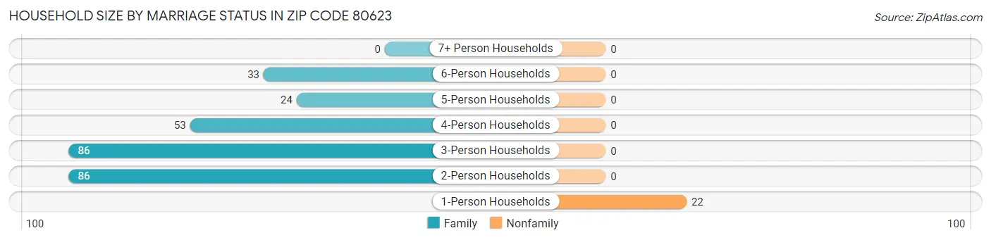 Household Size by Marriage Status in Zip Code 80623