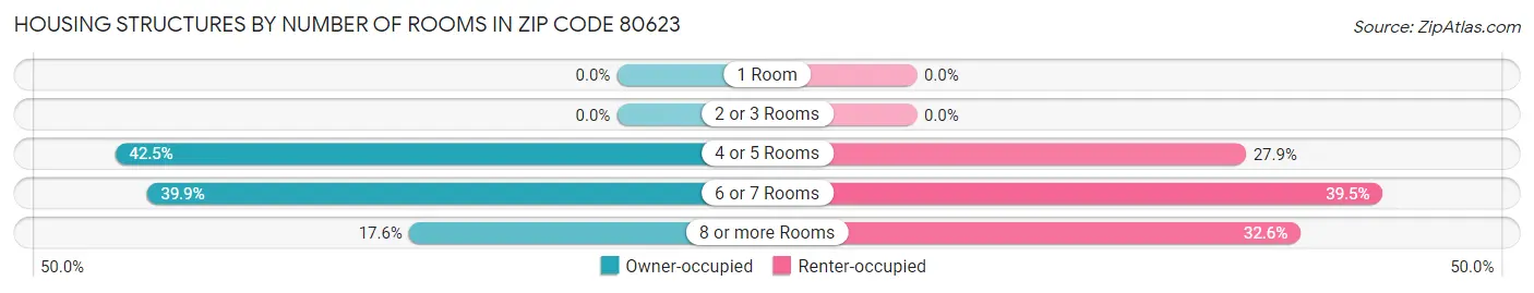 Housing Structures by Number of Rooms in Zip Code 80623
