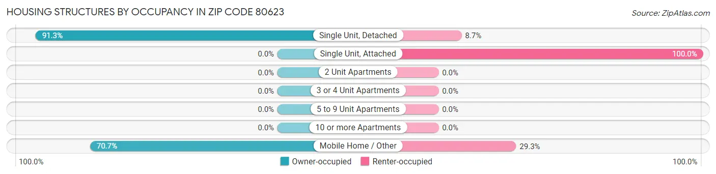 Housing Structures by Occupancy in Zip Code 80623