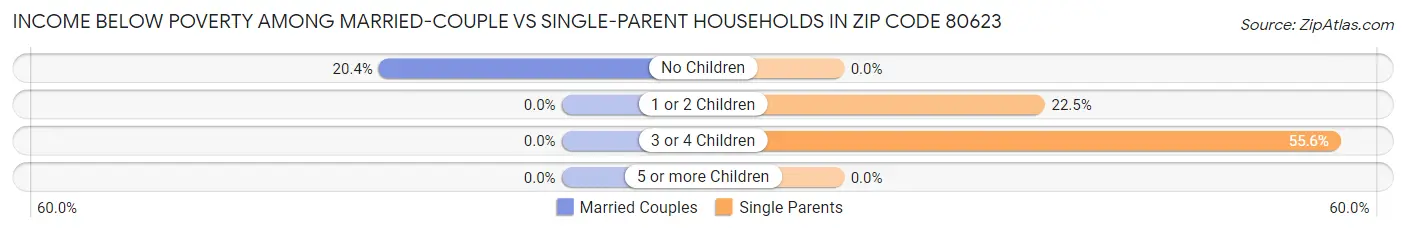 Income Below Poverty Among Married-Couple vs Single-Parent Households in Zip Code 80623