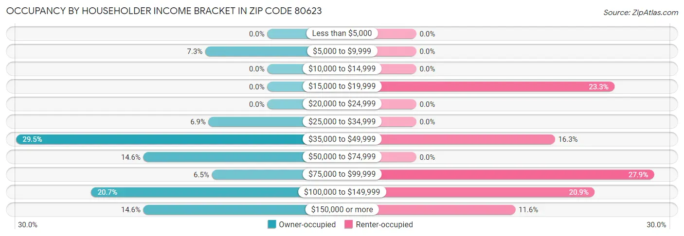 Occupancy by Householder Income Bracket in Zip Code 80623