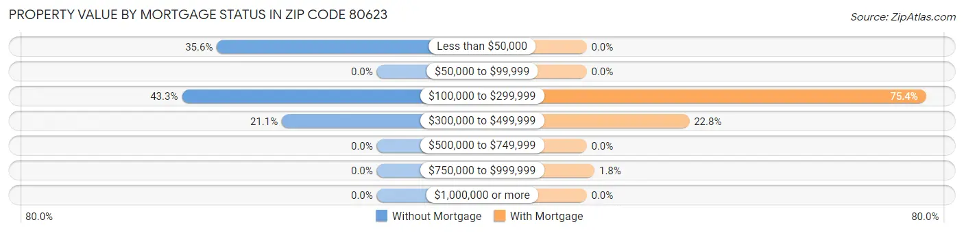 Property Value by Mortgage Status in Zip Code 80623