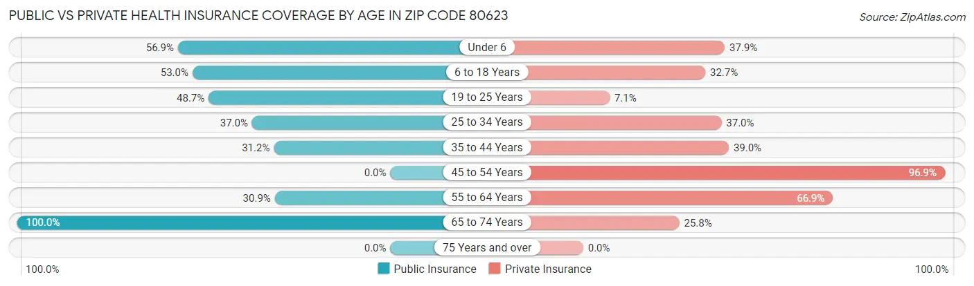 Public vs Private Health Insurance Coverage by Age in Zip Code 80623