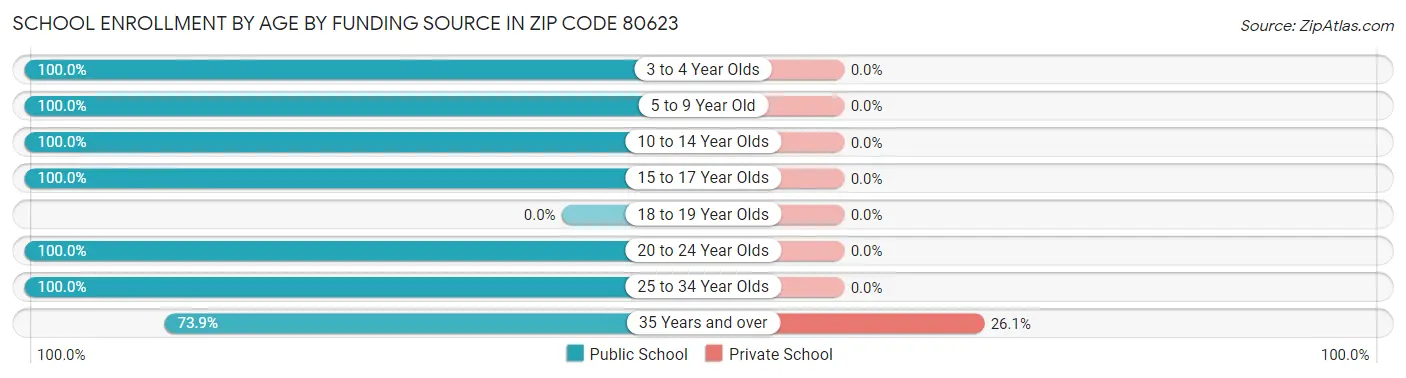 School Enrollment by Age by Funding Source in Zip Code 80623