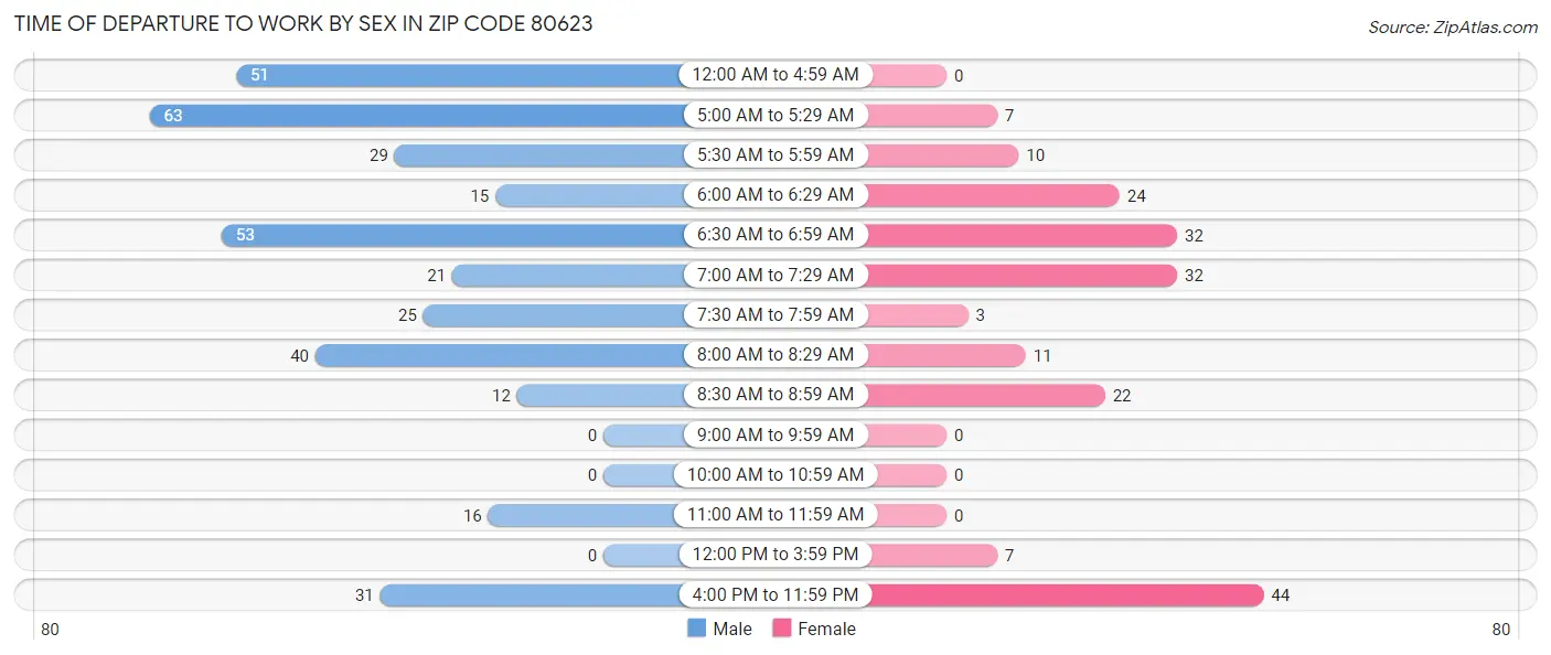 Time of Departure to Work by Sex in Zip Code 80623