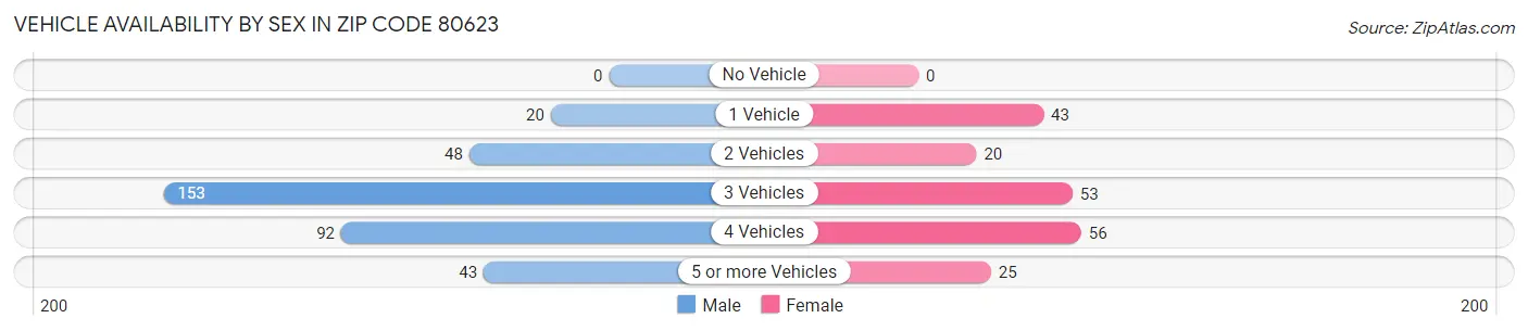 Vehicle Availability by Sex in Zip Code 80623
