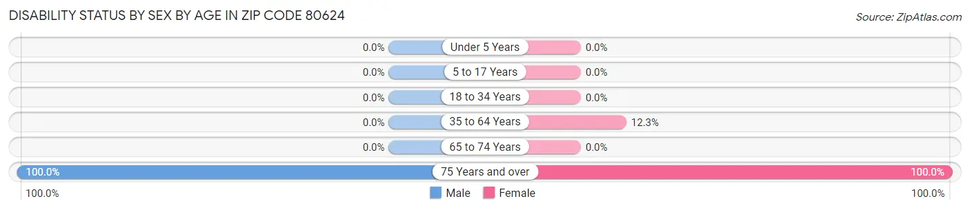 Disability Status by Sex by Age in Zip Code 80624