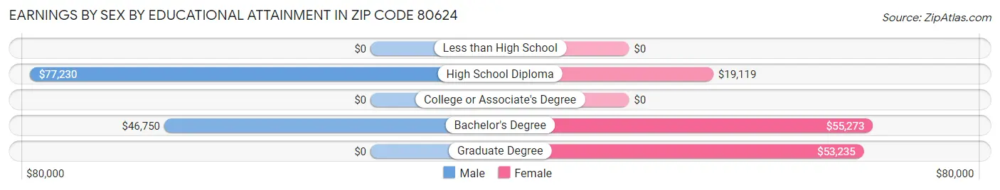 Earnings by Sex by Educational Attainment in Zip Code 80624