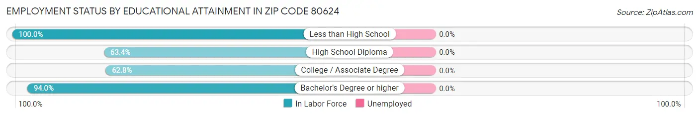 Employment Status by Educational Attainment in Zip Code 80624