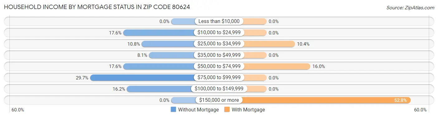 Household Income by Mortgage Status in Zip Code 80624