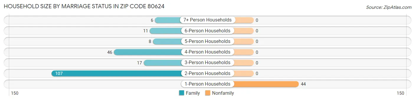 Household Size by Marriage Status in Zip Code 80624