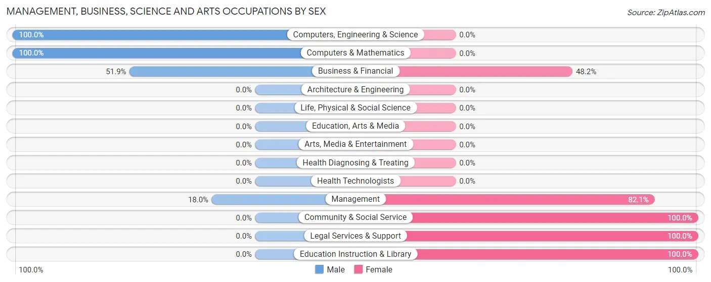 Management, Business, Science and Arts Occupations by Sex in Zip Code 80624