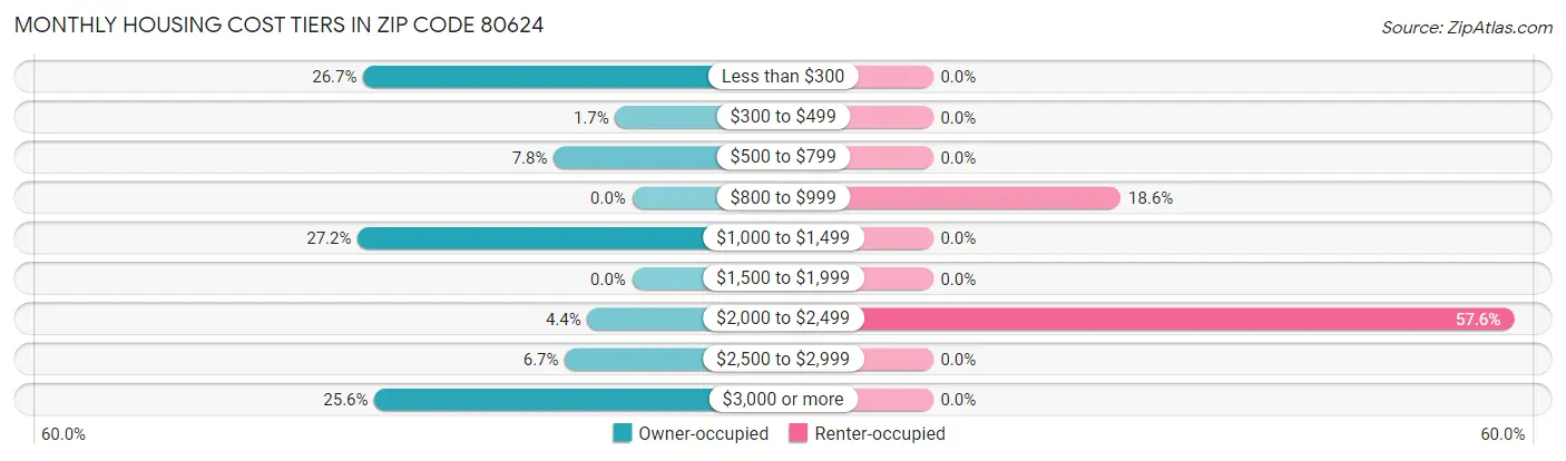 Monthly Housing Cost Tiers in Zip Code 80624