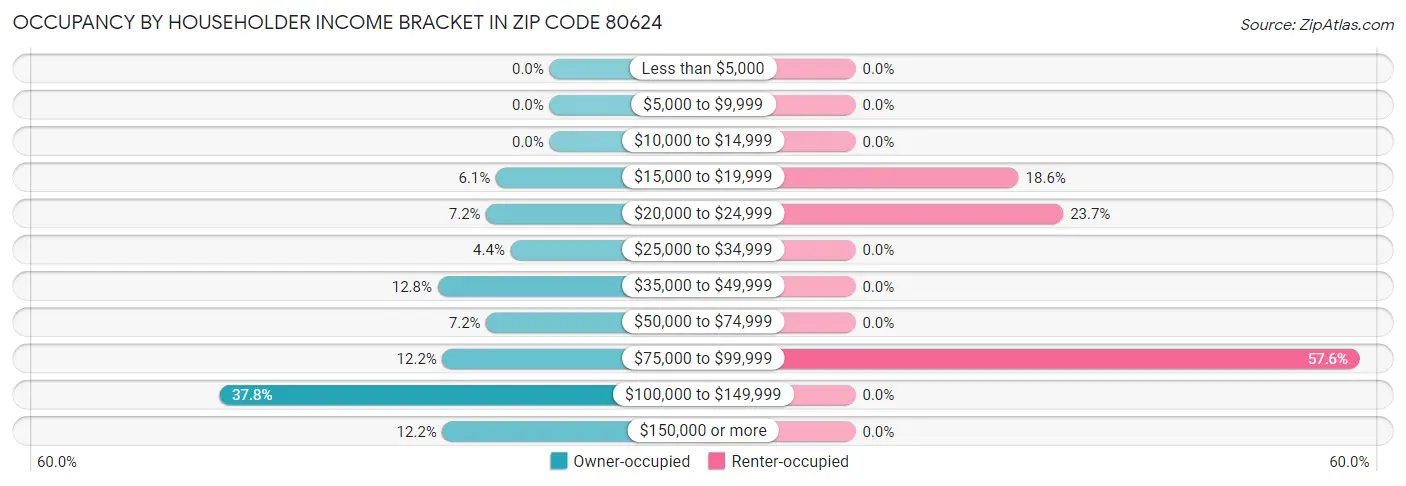 Occupancy by Householder Income Bracket in Zip Code 80624