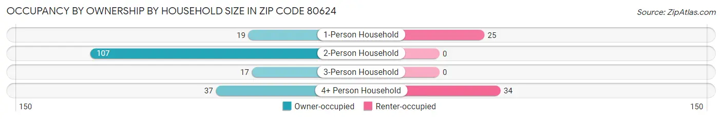 Occupancy by Ownership by Household Size in Zip Code 80624