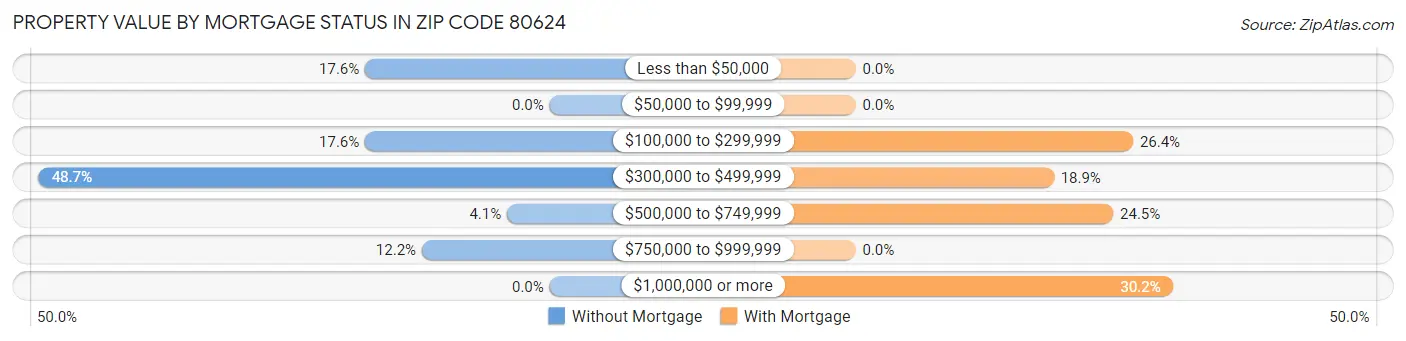 Property Value by Mortgage Status in Zip Code 80624