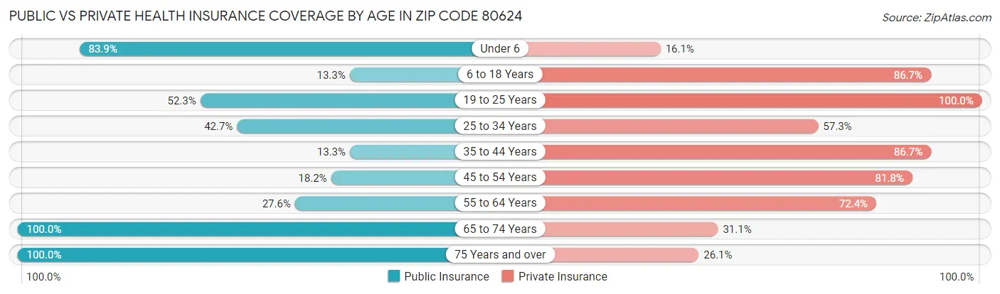Public vs Private Health Insurance Coverage by Age in Zip Code 80624