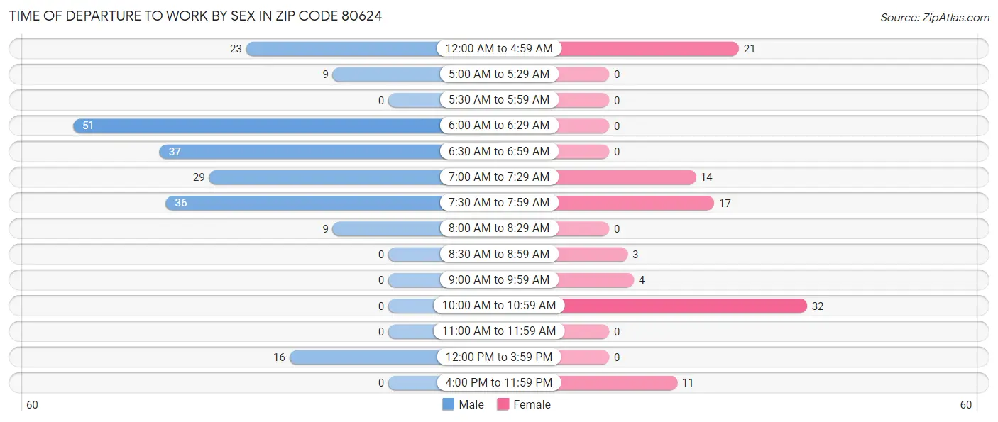 Time of Departure to Work by Sex in Zip Code 80624