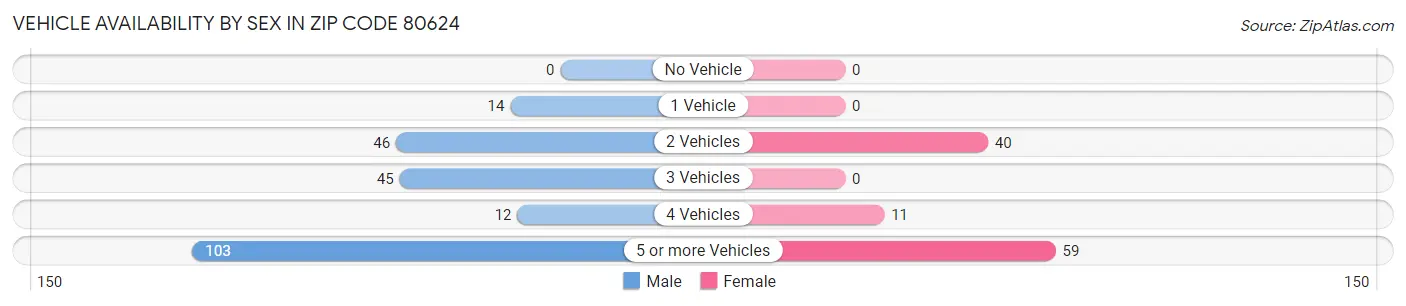 Vehicle Availability by Sex in Zip Code 80624