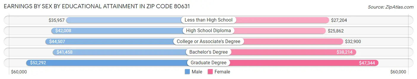 Earnings by Sex by Educational Attainment in Zip Code 80631