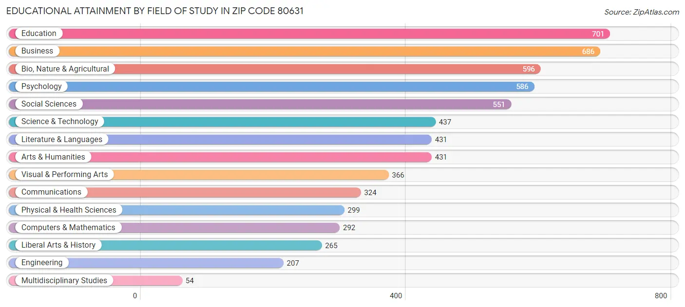 Educational Attainment by Field of Study in Zip Code 80631