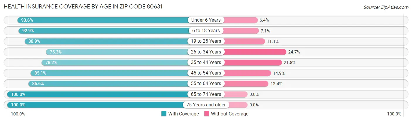 Health Insurance Coverage by Age in Zip Code 80631