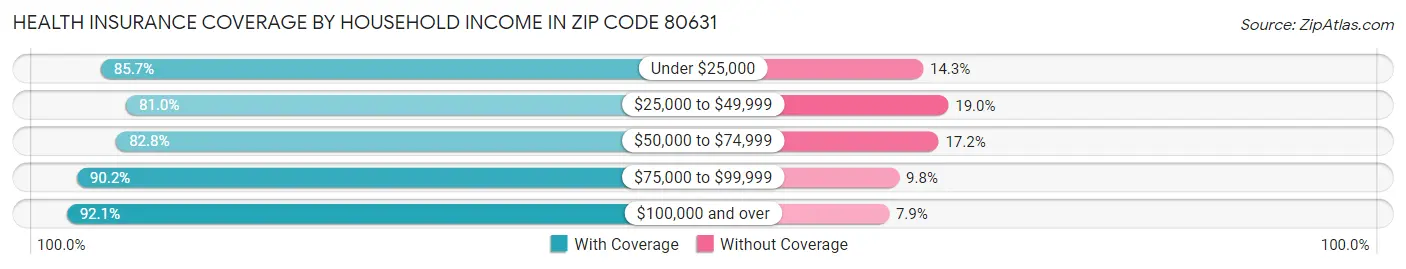 Health Insurance Coverage by Household Income in Zip Code 80631