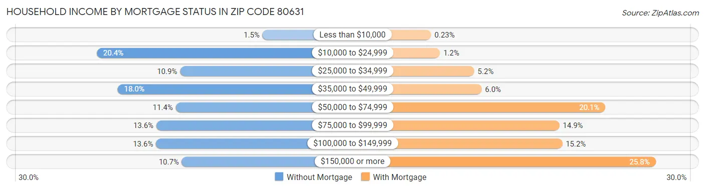 Household Income by Mortgage Status in Zip Code 80631