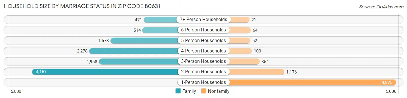 Household Size by Marriage Status in Zip Code 80631