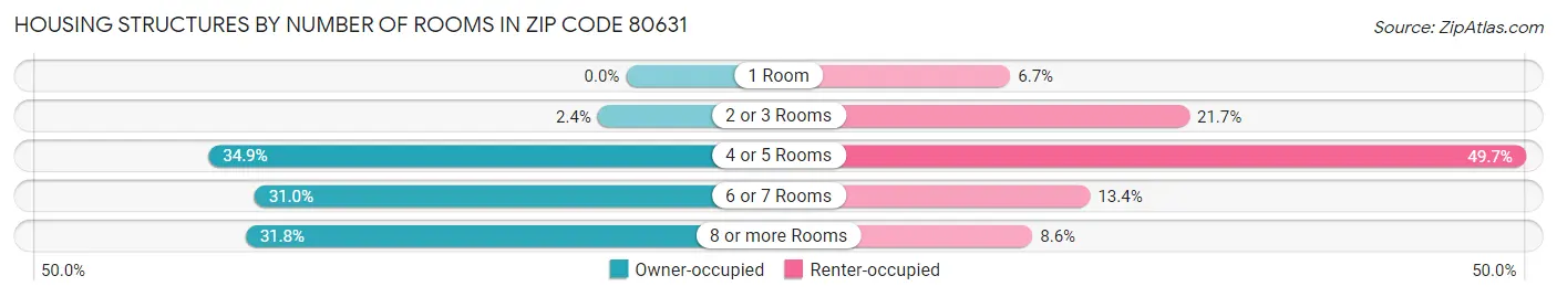 Housing Structures by Number of Rooms in Zip Code 80631