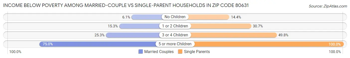 Income Below Poverty Among Married-Couple vs Single-Parent Households in Zip Code 80631