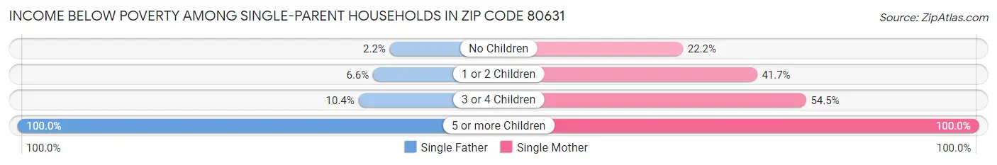 Income Below Poverty Among Single-Parent Households in Zip Code 80631